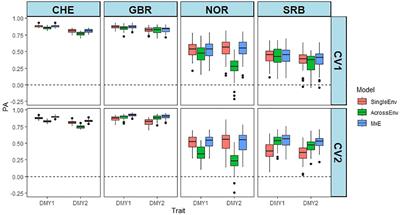 Including marker x environment interactions improves genomic prediction in red clover (Trifolium pratense L.)